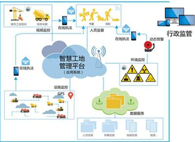 智慧工地系统